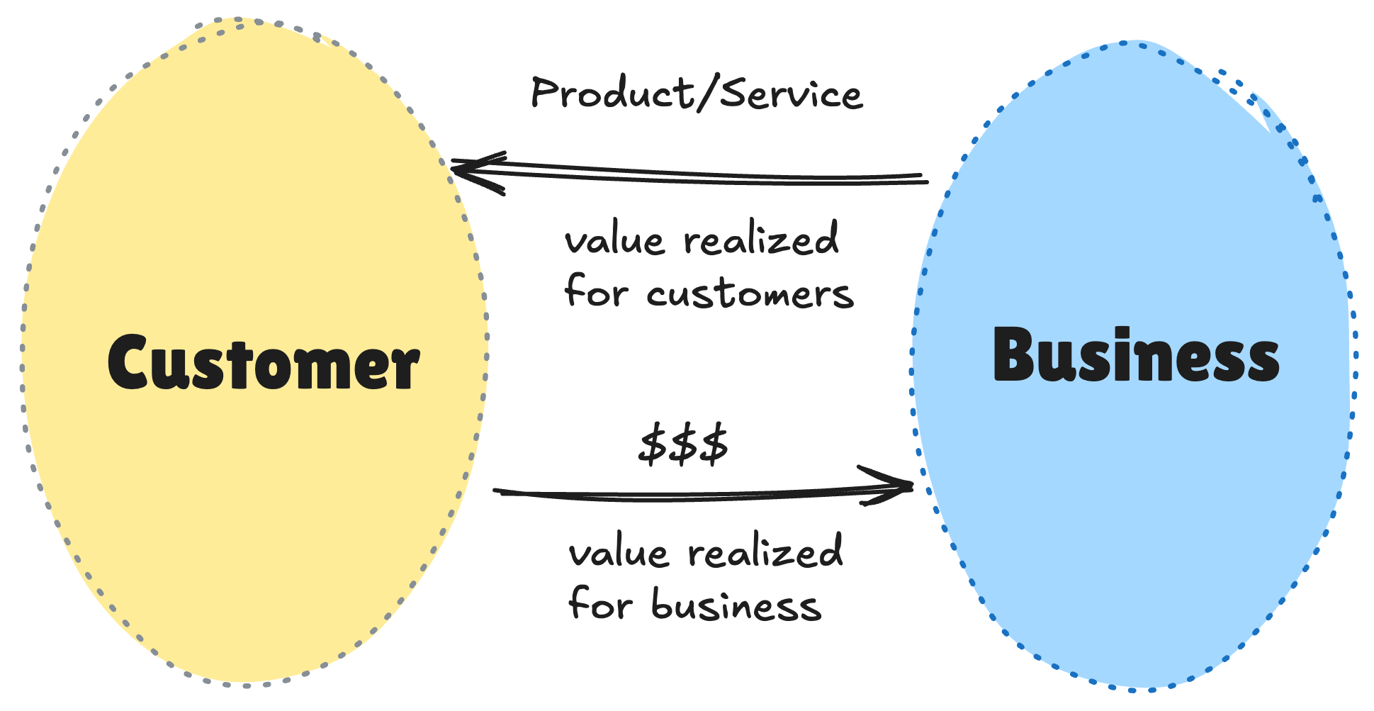 Value Exchange System Value Exchange System