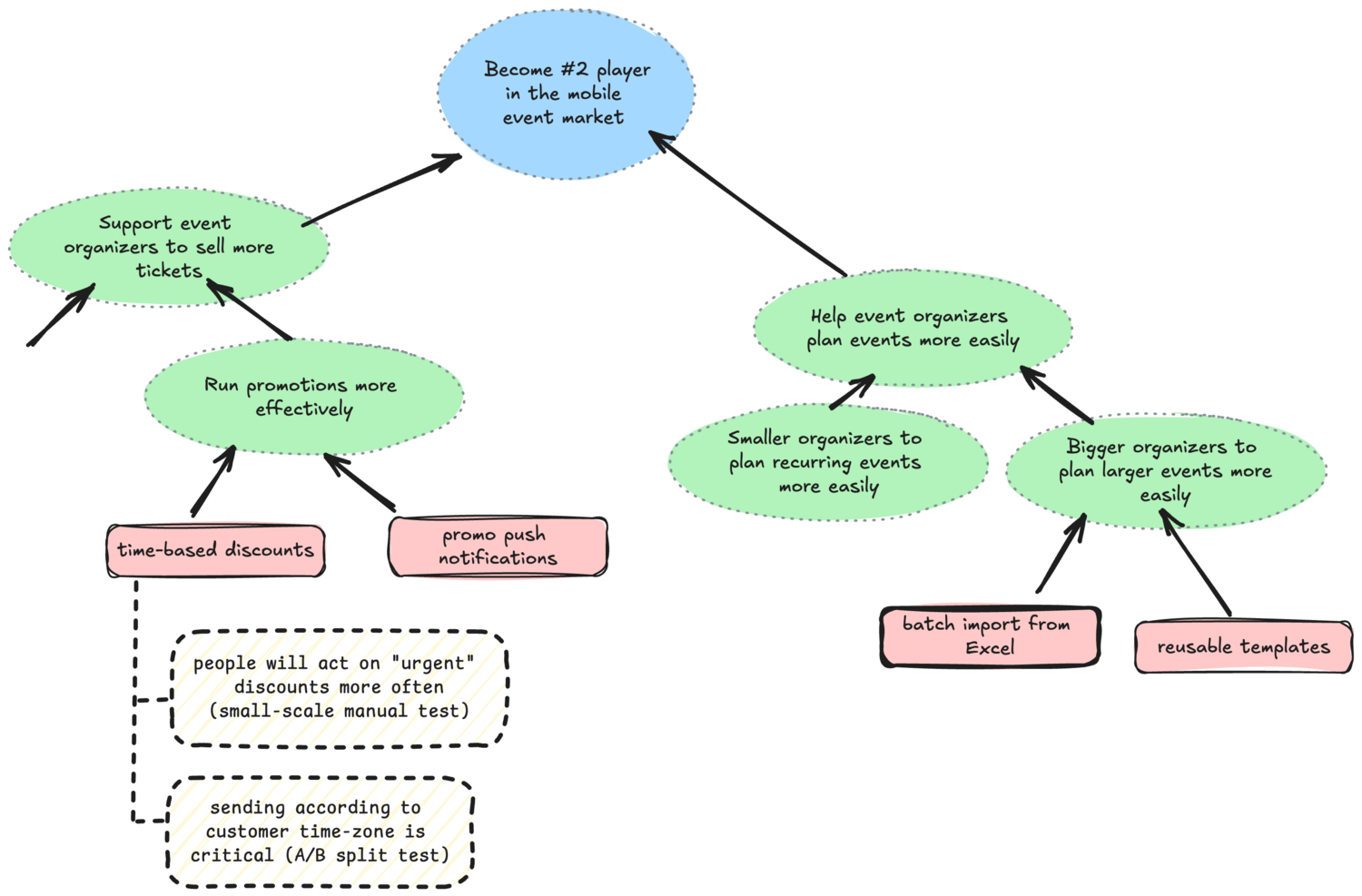 Opportunity Solution Tree Example Opportunity Solution Tree Example