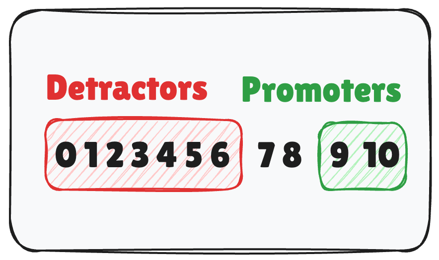 NPS Score Categories