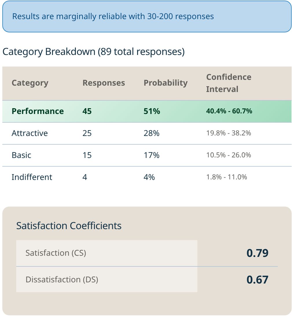 Survey results showing a reliability note, a category breakdown with confidence intervals, and satisfaction coefficients